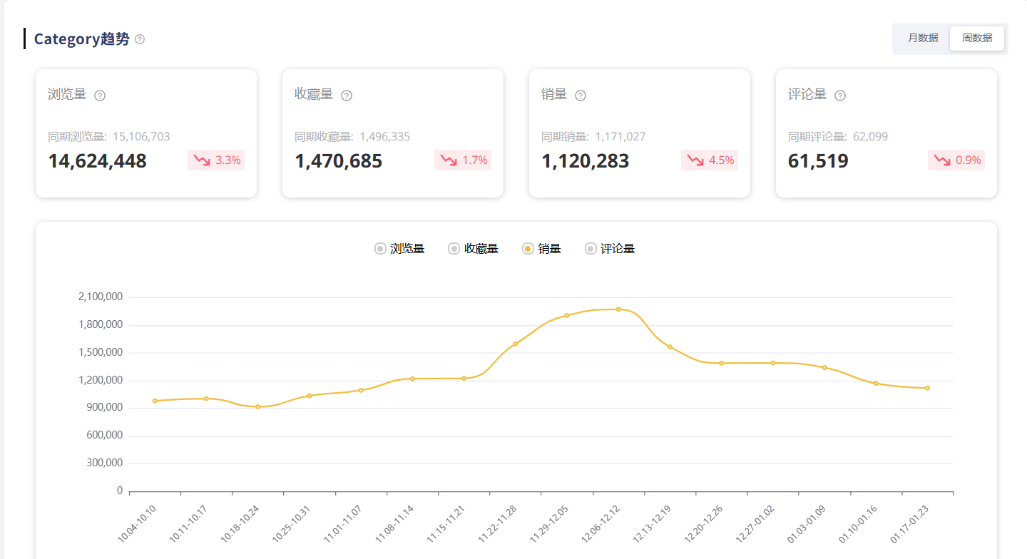 步骤 2:分析竞争