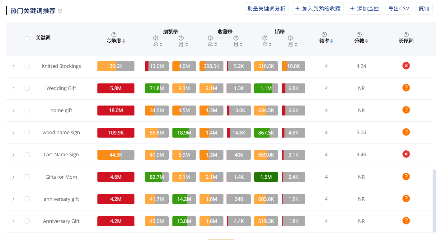 步骤 3:发现机会