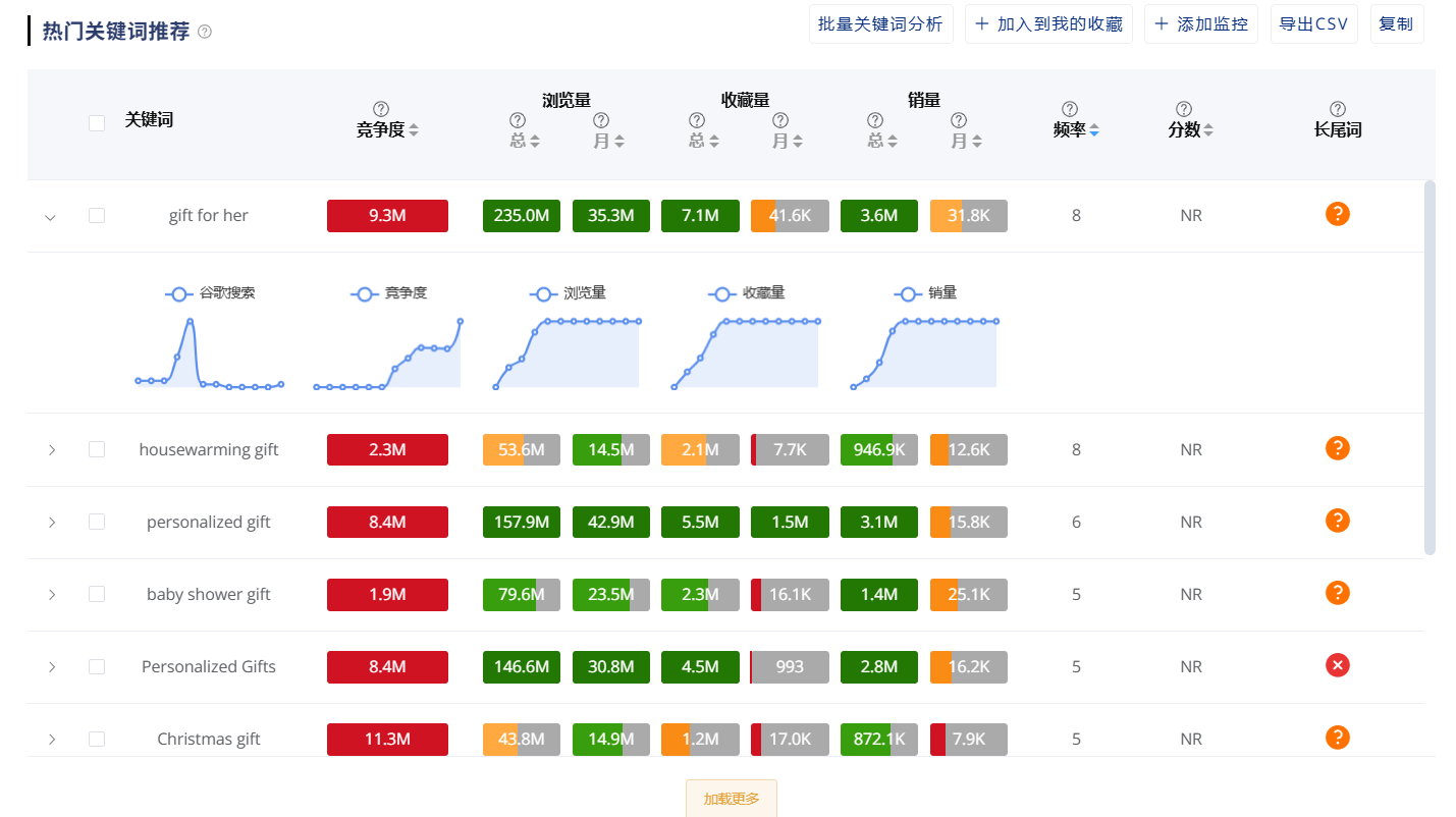 拓展高潜力新品类