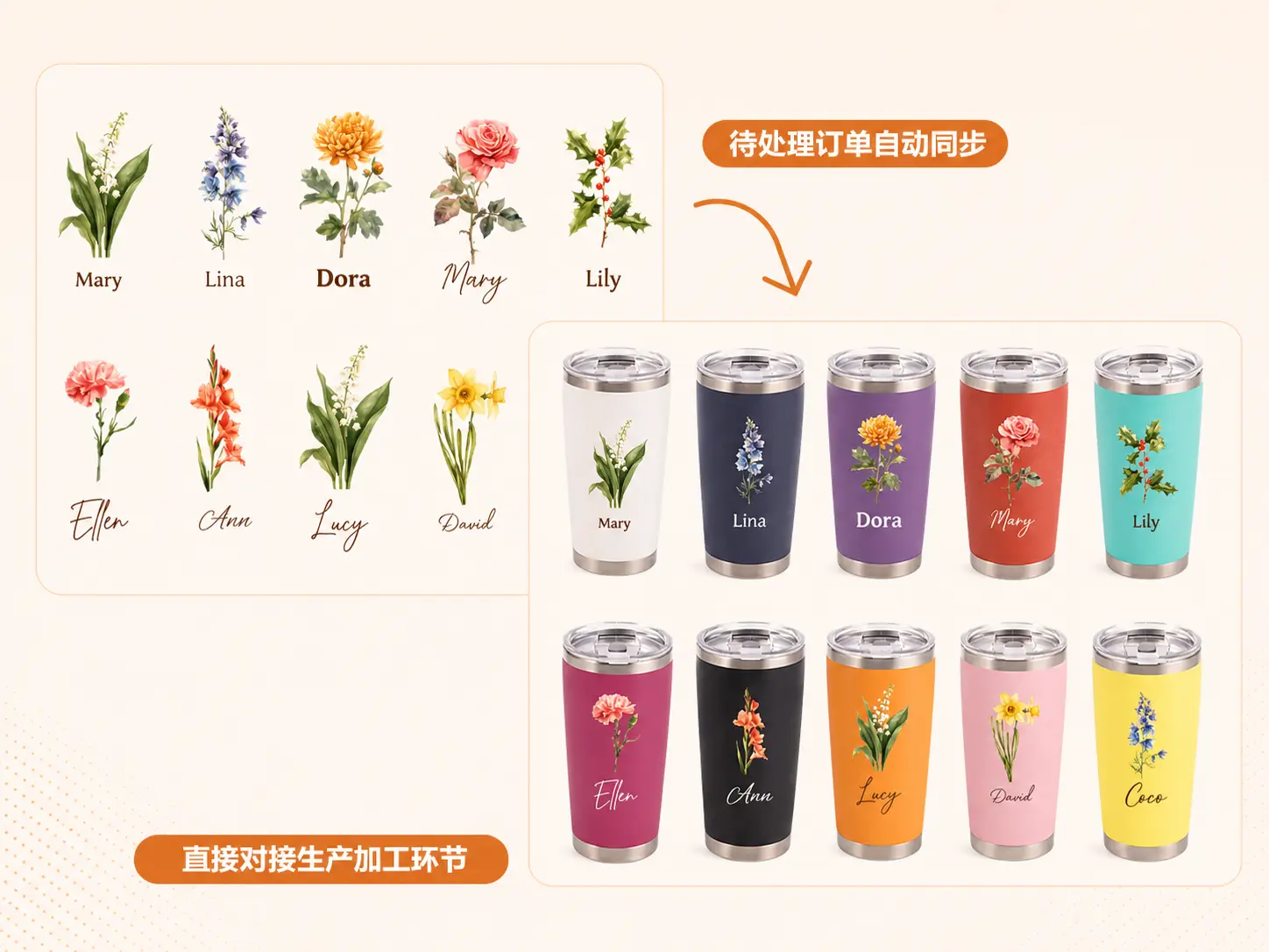 订单到生产的自动化工作流